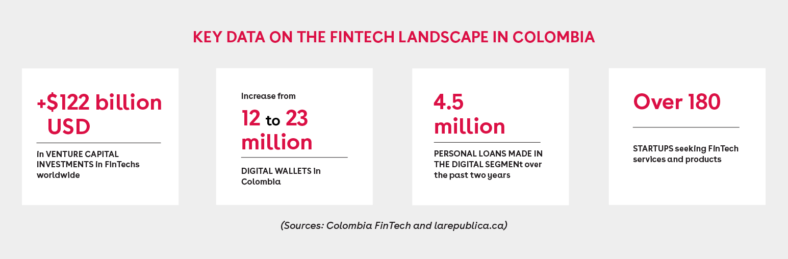 Key data on the Fintech landscape in Colombia